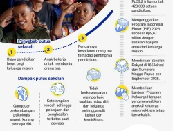 Angka Putus Sekolah di Lumajang Capai 5 763, Siapakah? Ini Strategi Bupati