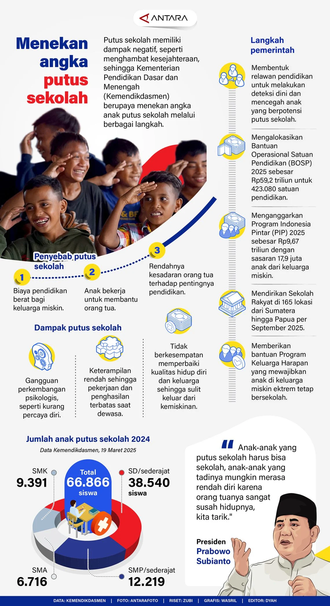 Angka Putus Sekolah di Lumajang Capai 5 763, Siapakah? Ini Strategi Bupati