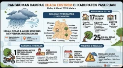 Cuaca Ekstrem Picu Influenza, Warga Pasuruan Diminta Waspada