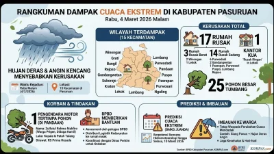 Cuaca Ekstrem Picu Influenza, Warga Pasuruan Diminta Waspada
