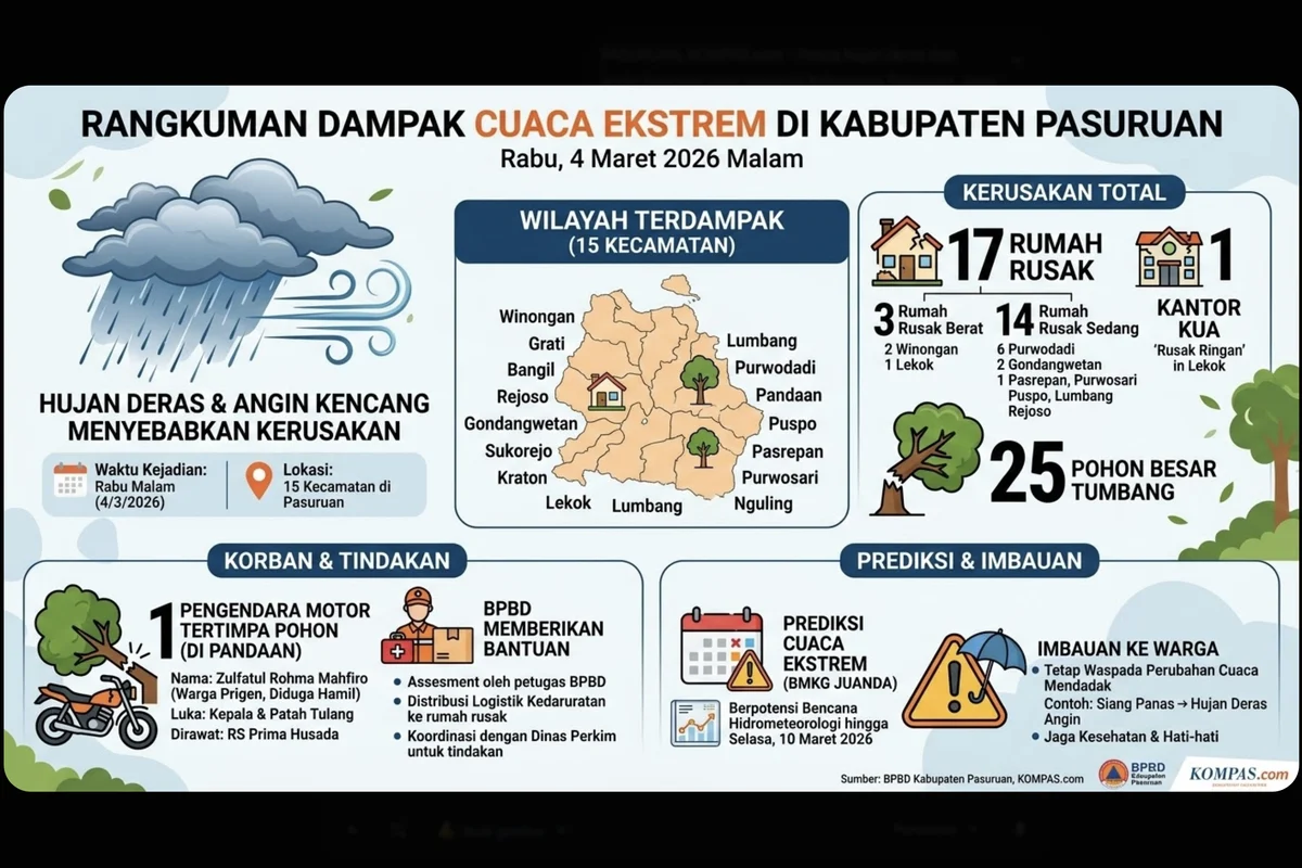 Cuaca Ekstrem Picu Influenza, Warga Pasuruan Diminta Waspada