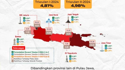 Data Ekonomi Jatim di Peringatan ke-81 Soroti Kesejahteraan