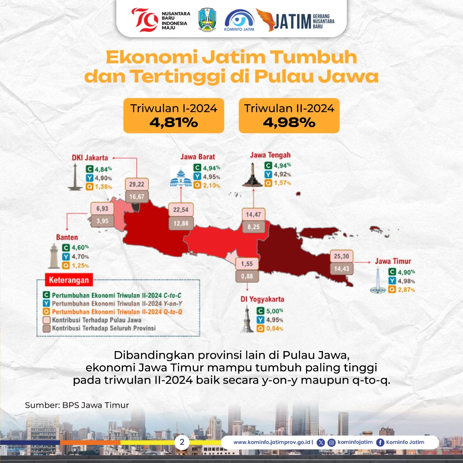 Data Ekonomi Jatim di Peringatan ke-81 Soroti Kesejahteraan