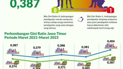 PKB Soroti Gini Ratio Naik di HUT Jatim 81