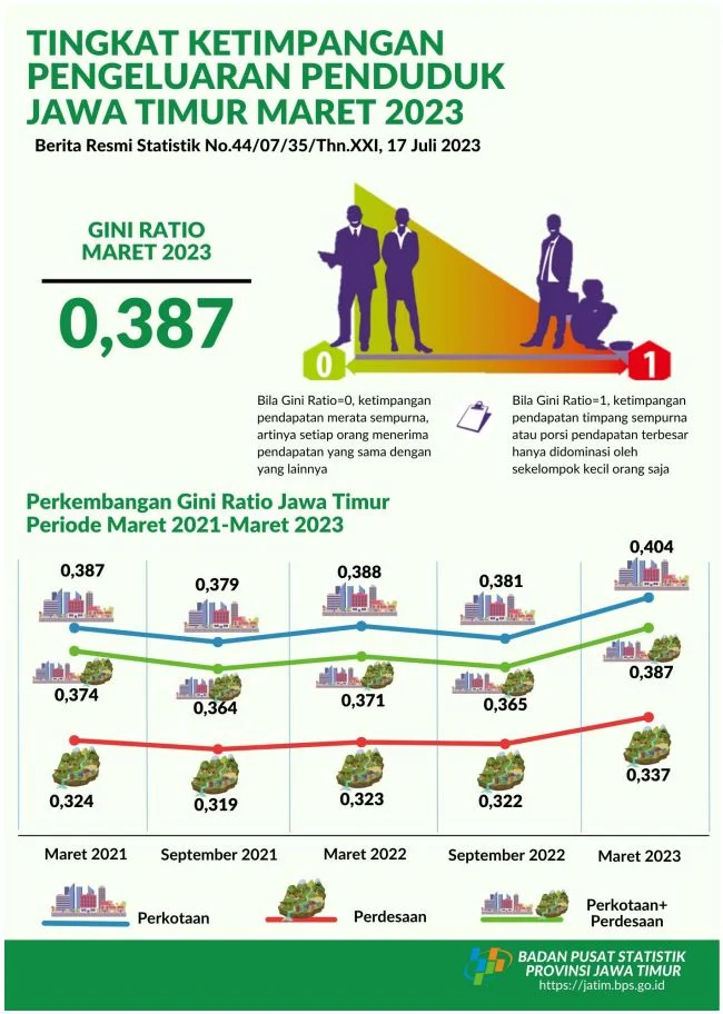 PKB Soroti Gini Ratio Naik di HUT Jatim 81