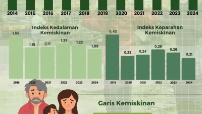 Tren Turunnya Angka Kemiskinan Kota Pasuruan